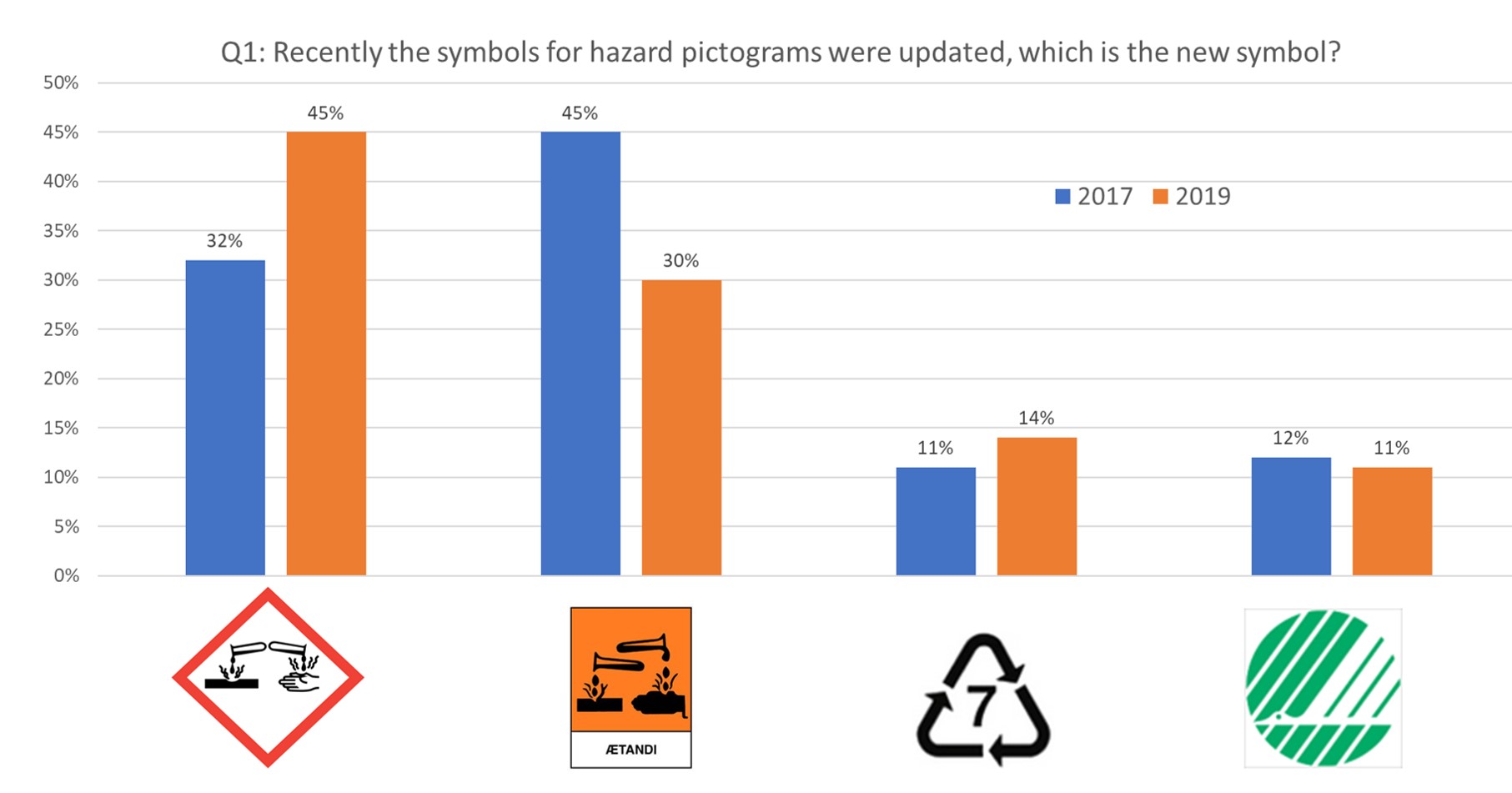 statistics on peoples recognition of hazard pictograms